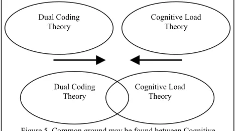 Figure 5. Common ground may be found between Cognitive 