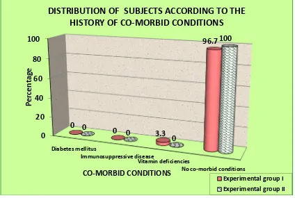 FIGURE.9.PERCENTAGE WISE DISTRIBUTION OF SUBJECTS ACCORDING TO THEIR CO-MORBID CONDITIONS 