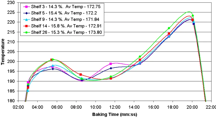Figure 5.14: Weight loss compared to loaf-perceived oven temperature for several shelves