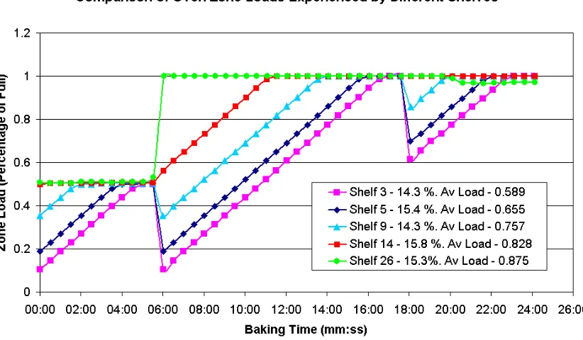 Figure 5.15: Weight loss compared to oven zone load for several shelves 