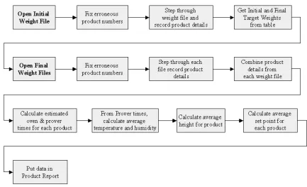 Figure 6.3: Flow chart of data processing algorithm to produce production report 