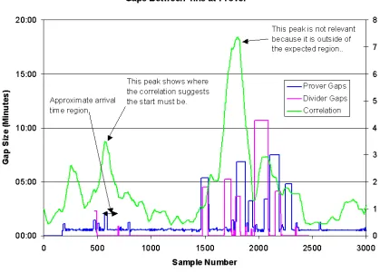 Figure 6.6: Plot showing how correlation can show where the product change gaps occur 