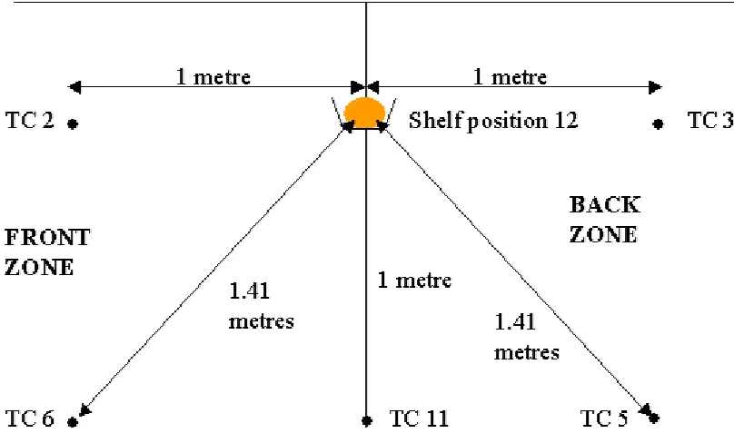 Figure 5.10: Diagram of thermocouple sensor placement around shelf position 12. 