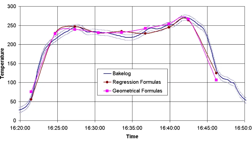 Figure 5.11: Bakelog values compared to estimated loaf-perceived temperatures – Test 1
