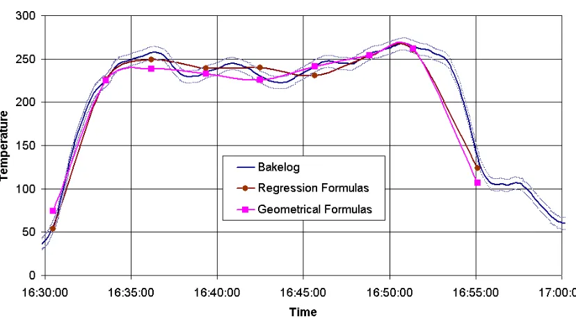Figure 5.12: Bakelog values compared to estimated loaf-perceived temperatures – Test 2