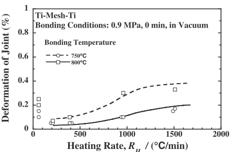 Fig. 5Relationship between deformation of joints and heating rate forbonding temperatures of 750 and 800�C.