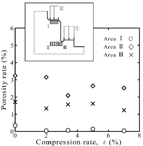 Fig. 4Relationship between compression rate and porosity rate (compres-sion condition type I).