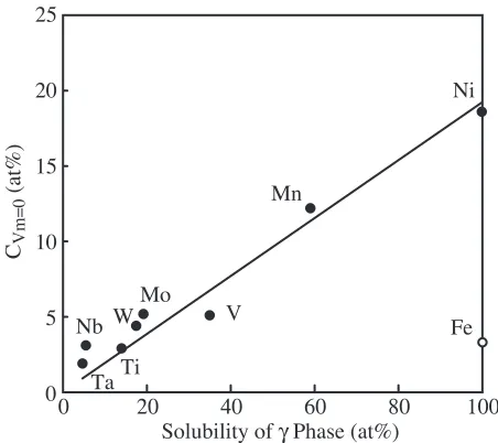 Fig. 4Compositions of alloying element in Co-Al-X alloys in which thevolume fraction of " martensite phase becomes 0.