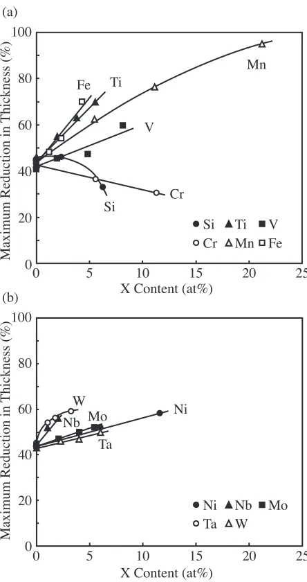 Fig. 7Relationship between volume fraction of the � parent phase at 10�Cand Ms � Tq in Co-Al and (Co90Al10)100�yFey alloys.