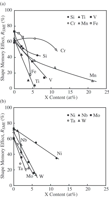 Fig. 10Shape memory eﬀect in Co-Al-X alloys as a function of thevolume fraction of the " martensite phase.