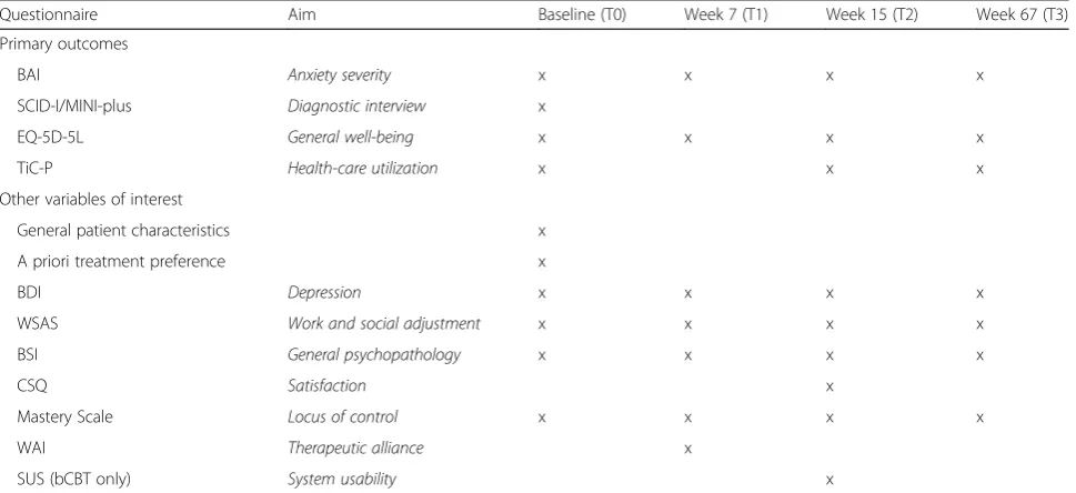 Table 1 Overview of measures administered at each assessment interval
