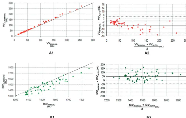 Table 1: Brain volumes using the manual and the automatic tool QBraina
