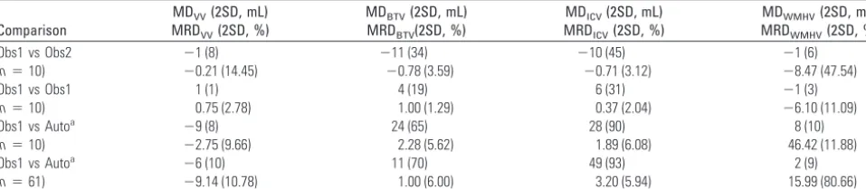 Table 2: Brain volume variability