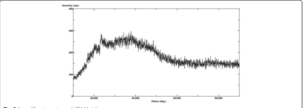 Fig. 2 X-ray diffraction patterns of Vita Enamic