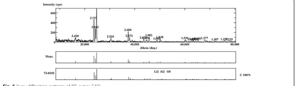 Fig. 4 X-ray diffraction patterns of IPS Empress CAD