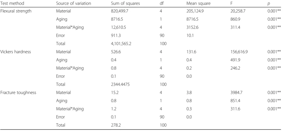 Table 4 The results of flexural strength test Weibull moduli. Different capital letters in the same column and different small letters inthe same row indicate significant difference (p < .01)