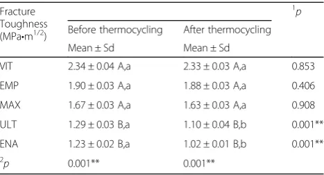 Table 5 Vickers hardness of materials before and afterthermocycling. Different capital letters in the same column anddifferent small letters in the same row indicate significantdifference (p < .01)