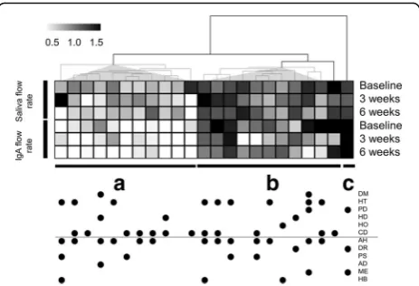 Fig. 2 The clustering results of participants based on the pattern ofstimulated saliva flow rate and IgA secretion rate