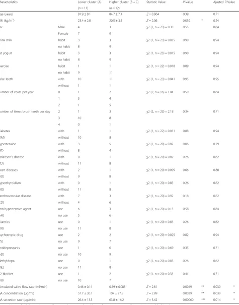 Table 2 Comparison of participants’ characteristics based on clustering analysis