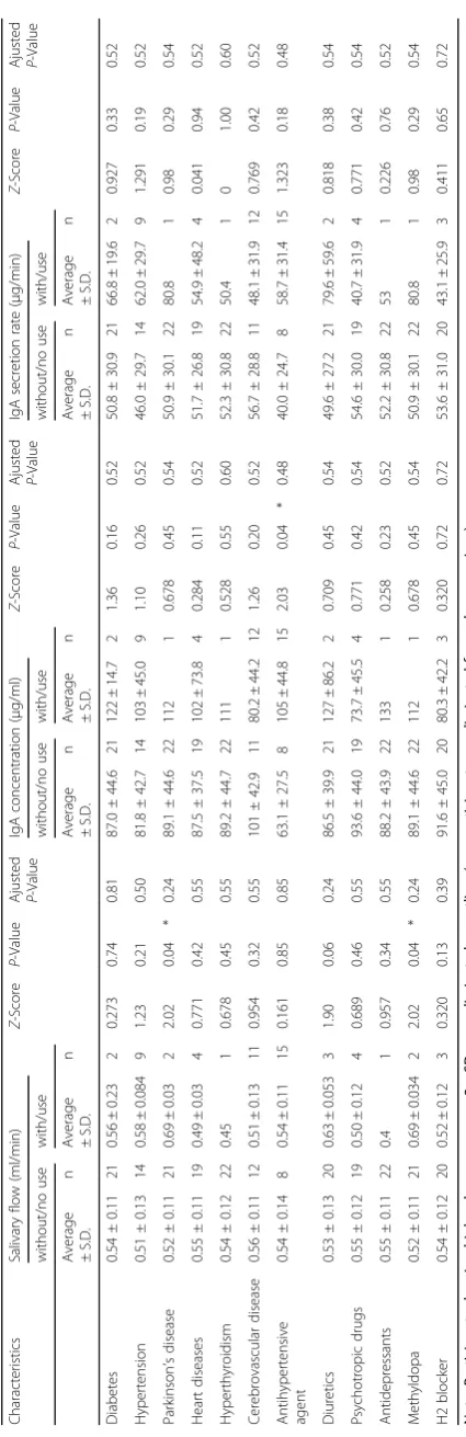Table 3 Comparison of participant characteristics based on diseases present and medication use