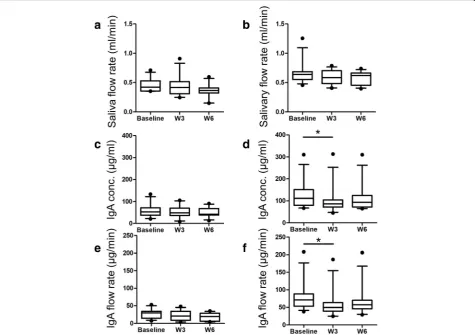 Fig. 3 The change in salivary parameters for each group showing a lower stimulated saliva secretion rate and IgA secretion rate (clustersecretion rate of IgA ((A in Fig