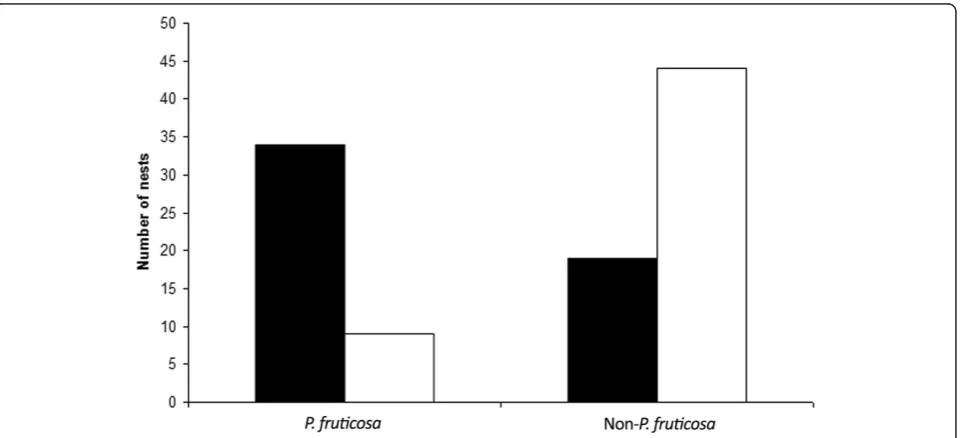 Figure 3 Preference of plants for nest concealment in the Tibetan Partridge.vegetation samples in the study area ( The observed numbers of nests covered by the floweringshrub Potentilla fruticosa and below all other species of shrub (black bars) compared w