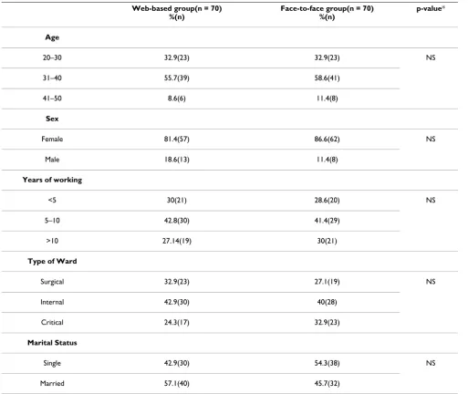 Table 1: Demographic characteristics of web-based and face-to-face groups