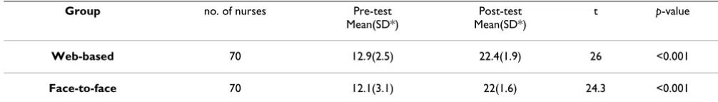 Table 2: Pre-test and post-test mean scores of knowledge for the web-based and face-to-face groups