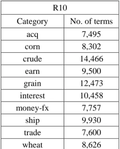 Table 3.1. R10 Categories  R10 