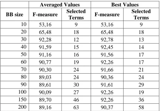 Table 3.2. Averaged and best values obtained with GWM(IG) on category grain  Averaged Values  Best Values 