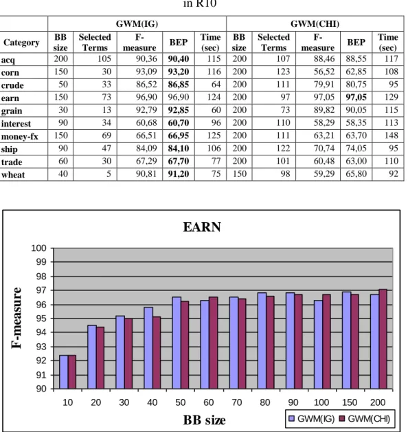 Table 3.3. F-measure value and related BEP value obtained for each category     in R10  GWM(IG)  GWM(CHI)  Category  BB  size  Selected  Terms  