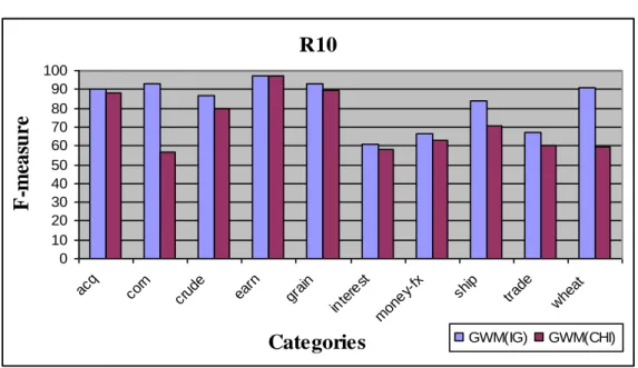 Table 3.4 shows the F-measures obtained for every class of R10 from GWM  and  baseline  experiments