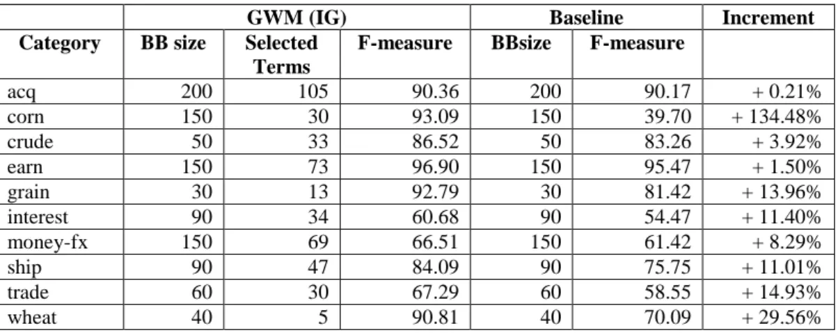 Table 3.4. Baseline and GWM 