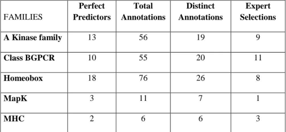 Table 4.2 resumes the results. Specifically, the first column shows the number  of perfect predictors  within  each  family