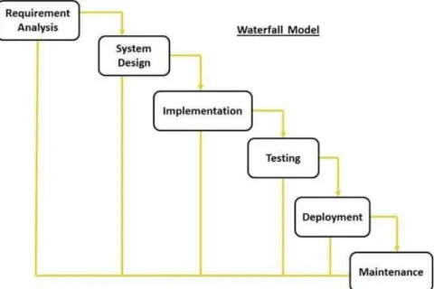 Figure 3.1 : Waterfall Model 