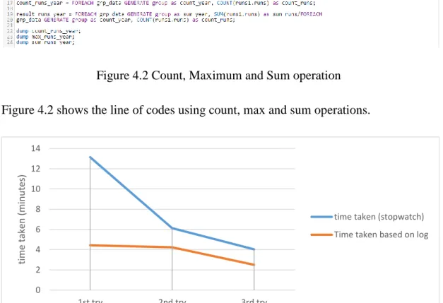 Figure 4.2 Count, Maximum and Sum operation  Figure 4.2 shows the line of codes using count, max and sum operations
