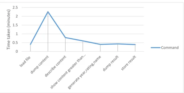 Figure 4.7 Time taken to run command 