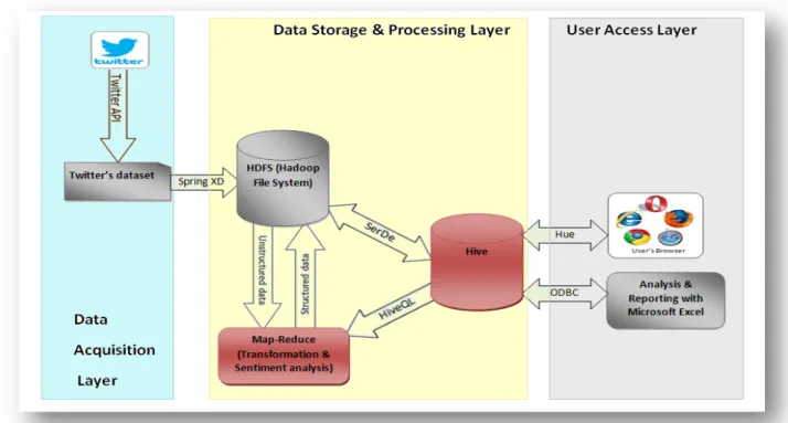 Figure 1: the Proposed Architecture 