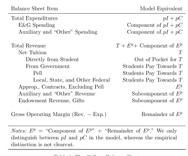 Table 1: The College Balance Sheet