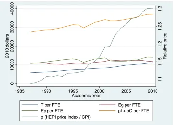 Figure 1 displays the path over time of the higher education price index p and each of the ma-jor spending and revenue categories, averaged across institutions using full-time equivalent (FTE)enrollment weights
