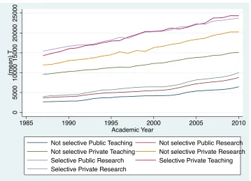 Figure 2: Net Tuition By College Type