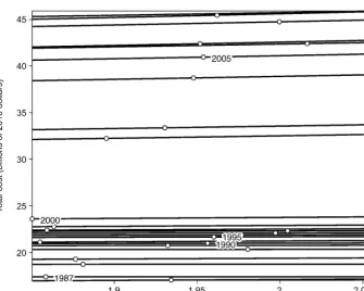 Fig. 10.3 Estimated aggregate cost function by year