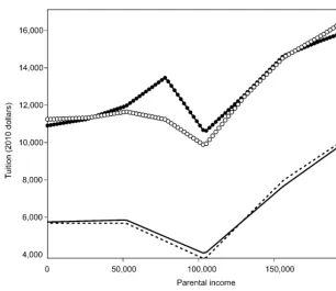 Fig. 10.4 Slices of the tuition function (equilibrium tuition for select ability levels)