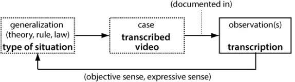 Figure 2: The analytic process (bold-face) mapped against the parts of abduction (regular face) [84]