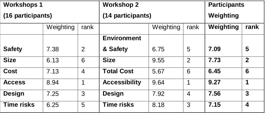 Table 1: Workshops 1 and 2 Outcomes for the Criteria, (Dehe and Tao, 2010). 