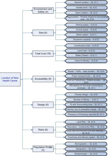 Figure 4: The Final MCDA Model. 