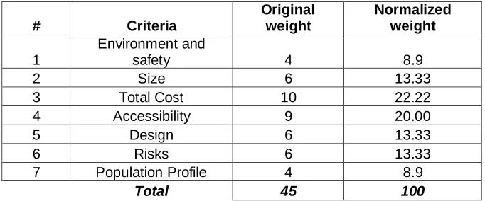 Table 2: Normalized criteria associated weighting (Dehe and Tao, 2010). 