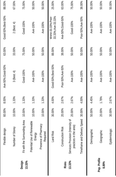 Table 3: Weighting and Assessment for the Alternatives A and B (Adapted from Dehe and Tao, 2010)
