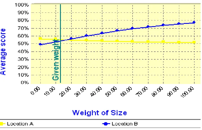 Figure 7: Sensitivity analysis for the Size weight. 