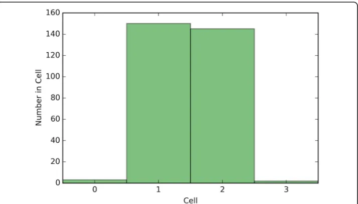 Fig. 12 Depicts 5XCV outcomes on 3 learning machines used in the optimal crowd classifier for SpamBaseData